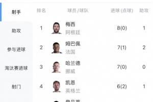 能否破方丹单届13球纪录?梅西5场已进8球,最多还有3场比赛可踢