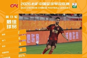 中甲官方：梅开二度，陕西联合外援伊兰杜斯特当选第13轮最佳球员