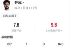 齐库本场1球+1次进球被吹 7对抗2成功+3解围 获评7.6分