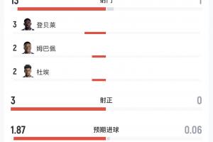 法国vs摩洛哥半场数据：法国13射3正1中框，摩洛哥1射门0得分机会