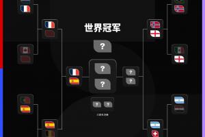 世界杯夺冠赔率：法国2.6领跑西班牙4.33第2，阿根廷第3英格兰第4