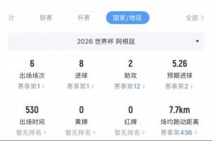 39岁了！梅西6场比赛5场首发共出场530分钟，淘汰赛3场比赛全打满